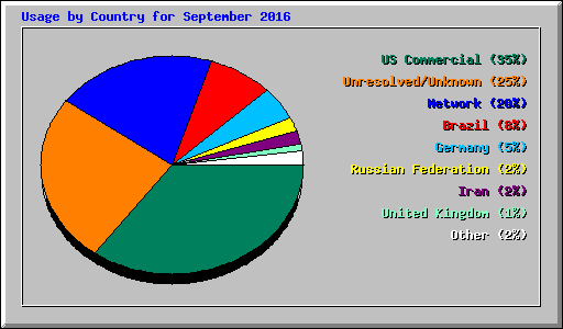 Usage by Country for September 2016