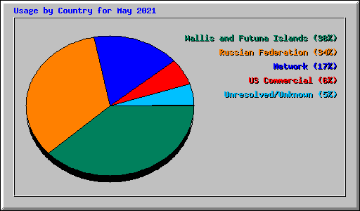 Usage by Country for May 2021