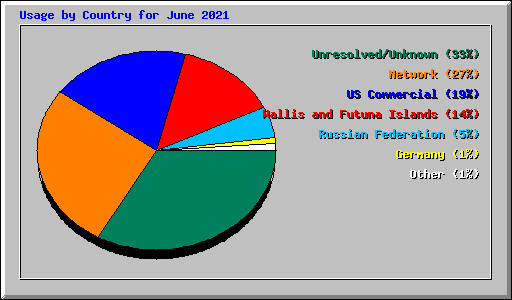 Usage by Country for June 2021