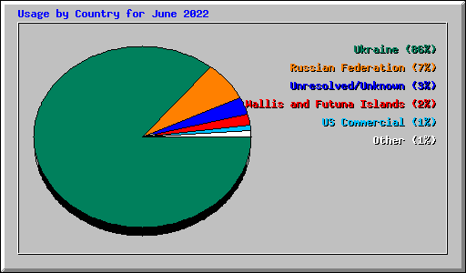 Usage by Country for June 2022