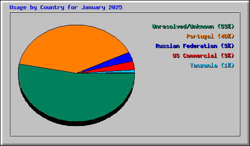 Usage by Country for January 2025