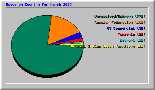 Usage by Country for March 2025