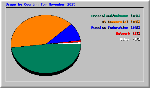 Usage by Country for November 2025