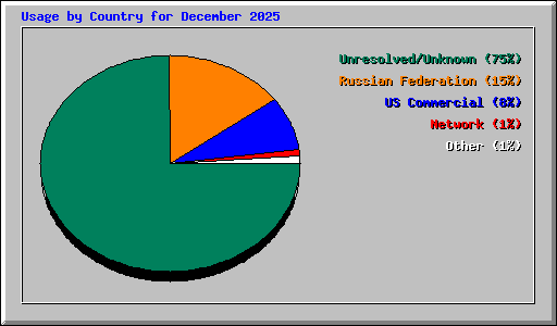 Usage by Country for December 2025