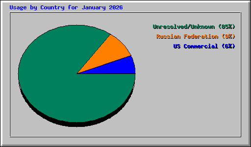 Usage by Country for January 2026
