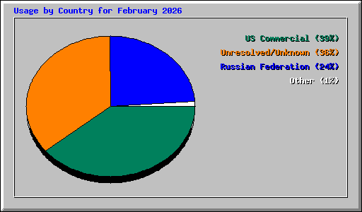 Usage by Country for February 2026
