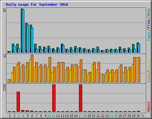 Daily usage for September 2016