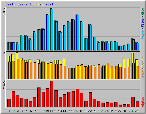 Daily usage for May 2021