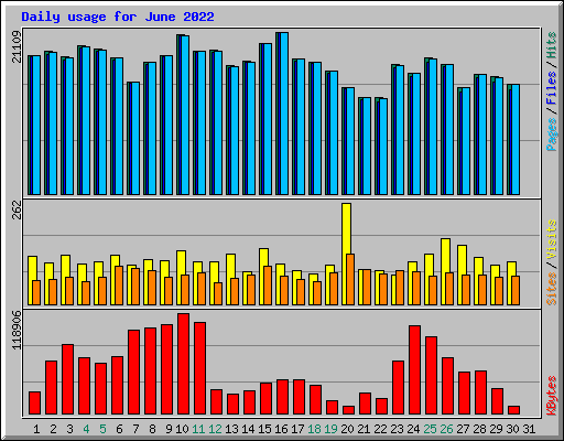 Daily usage for June 2022