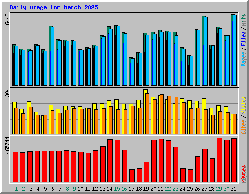 Daily usage for March 2025