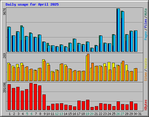 Daily usage for April 2025