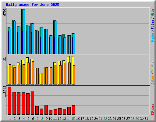Daily usage for June 2025