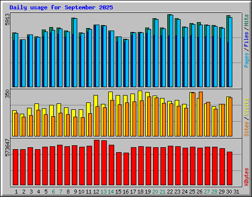 Daily usage for September 2025