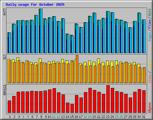 Daily usage for October 2025