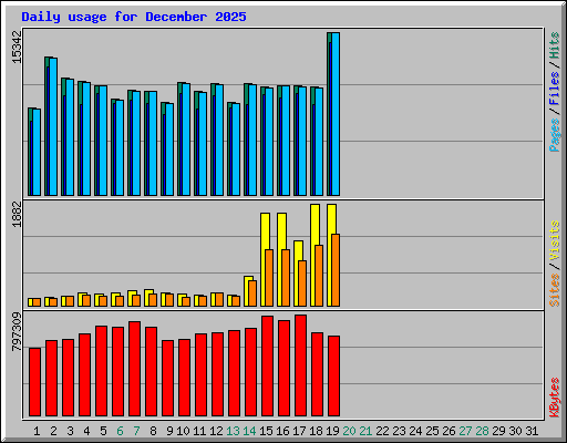 Daily usage for December 2025