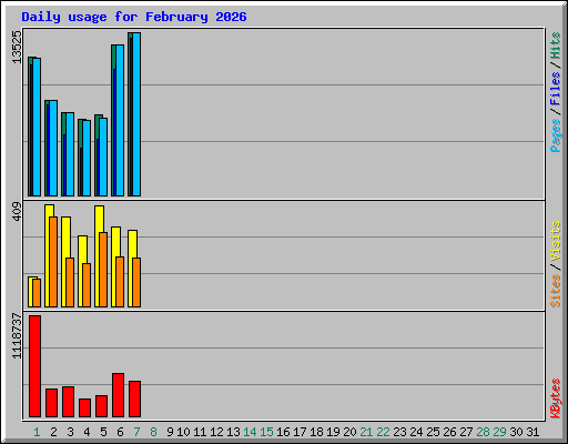 Daily usage for February 2026