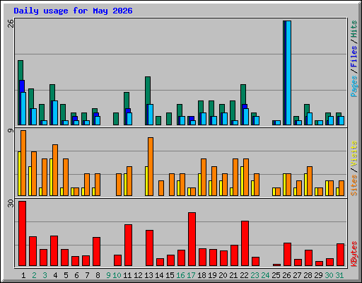 Daily usage for May 2026