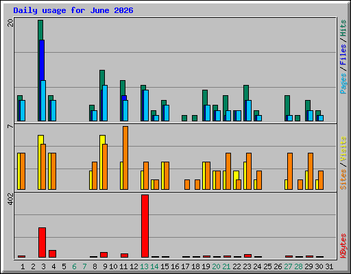 Daily usage for June 2026