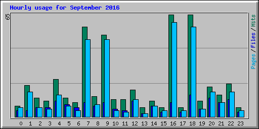 Hourly usage for September 2016