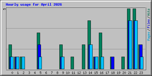Hourly usage for April 2026