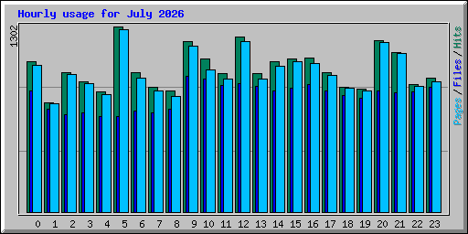 Hourly usage for July 2026